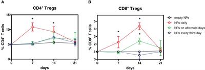 Nanoparticles loaded with IL-2 and TGF-β promote transplantation tolerance to alloantigen
